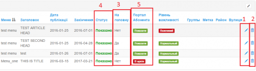 Таблица для изменения/удаления статьи
